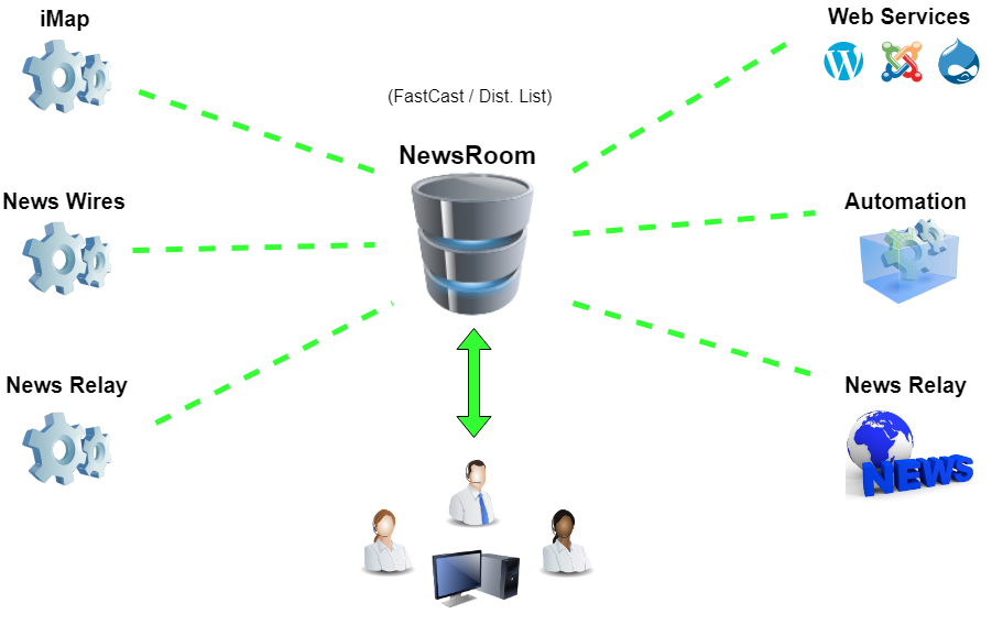 News Wires Automatin (Capture and Distribution)